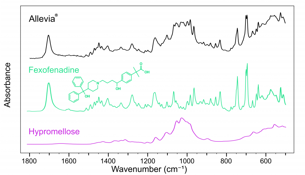  FTIR spectrum antihistamine