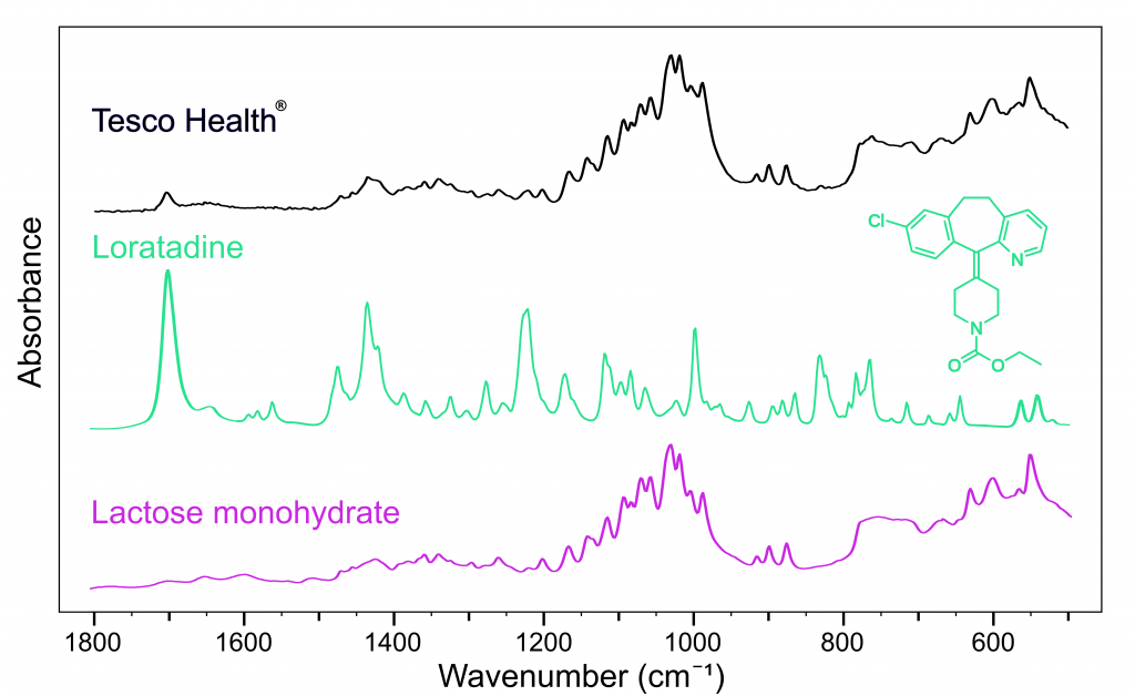 FTIR spectrum active pharmaceutical ingredient 