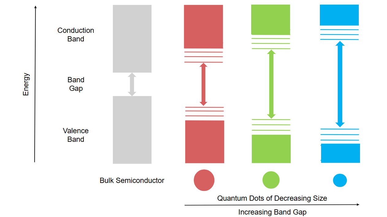 Quantum dot size and energy band gap diagram, compared to bulk semiconductor.