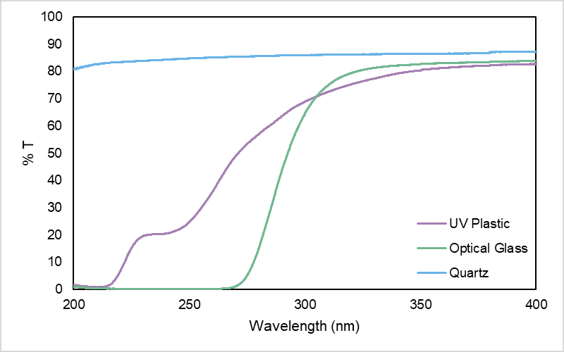 Overlaid transmission spectra of a UV plastic cuvette, optical glass cuvette, and a quartz cuvette in the UV region.