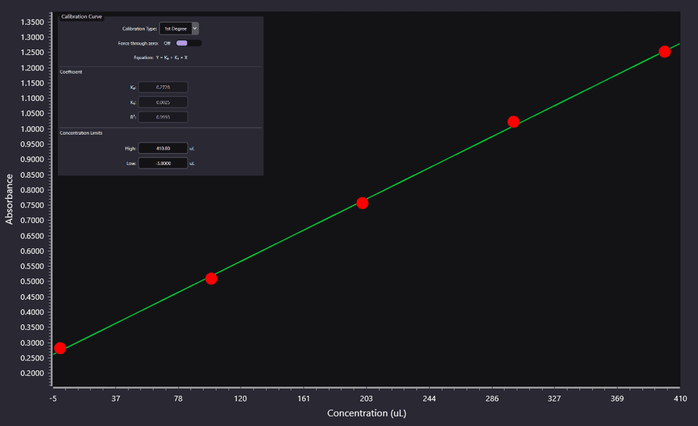 Calibration curve of samples showing caffeine content in beverages