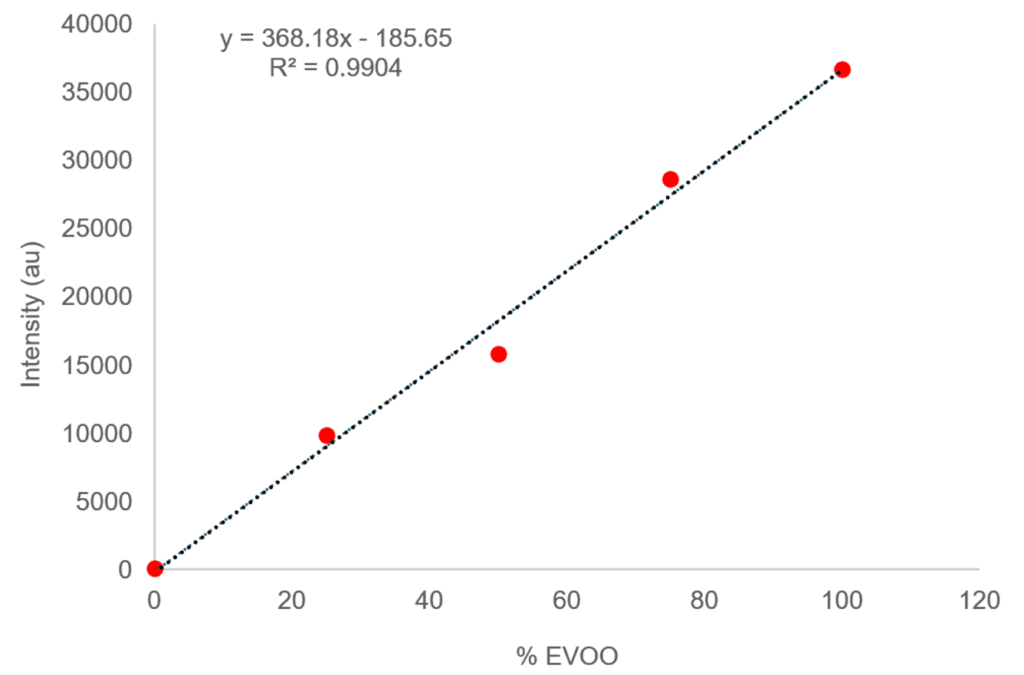 Calibration curve of extra virgin olive oil adulteration standard series