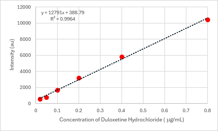 Linear calibration curve of intensity vs. duloxetine hydrochloride concentration