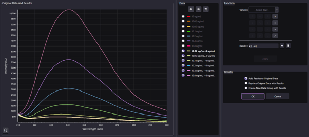 Overlaid subtracted fluorescence spectra of duloxetine hydrochloride at varying concentrations