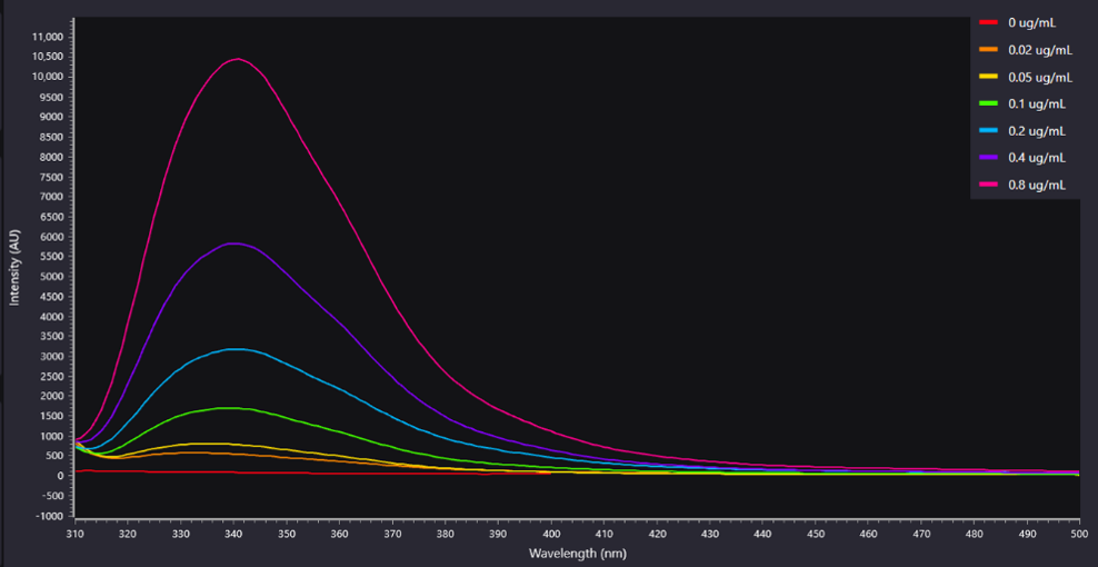 Overlaid fluorescence emission spectra of duloxetine hydrochloride at varying concentrations